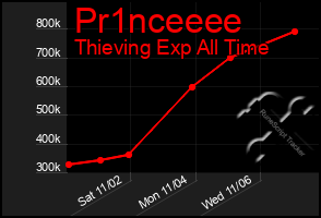 Total Graph of Pr1nceeee