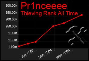 Total Graph of Pr1nceeee