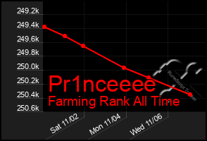 Total Graph of Pr1nceeee