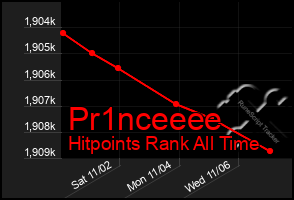 Total Graph of Pr1nceeee