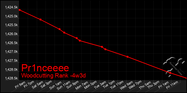 Last 31 Days Graph of Pr1nceeee