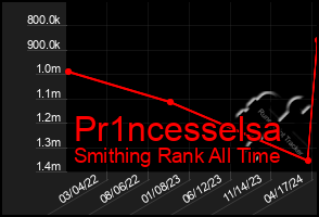 Total Graph of Pr1ncesselsa