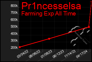 Total Graph of Pr1ncesselsa