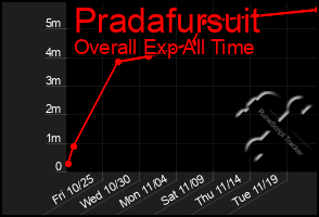 Total Graph of Pradafursuit