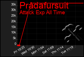 Total Graph of Pradafursuit