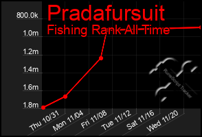 Total Graph of Pradafursuit