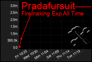 Total Graph of Pradafursuit