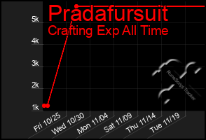 Total Graph of Pradafursuit