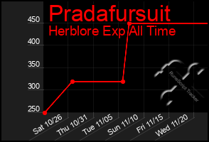 Total Graph of Pradafursuit