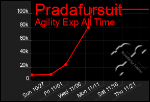 Total Graph of Pradafursuit