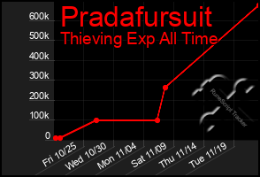 Total Graph of Pradafursuit