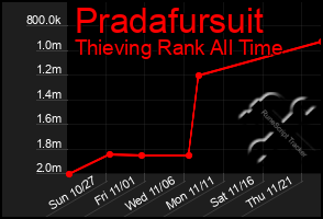 Total Graph of Pradafursuit