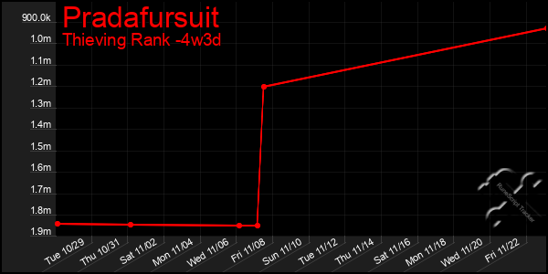 Last 31 Days Graph of Pradafursuit