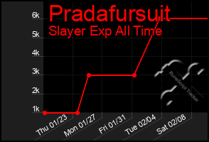 Total Graph of Pradafursuit