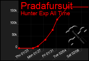 Total Graph of Pradafursuit