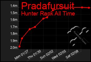 Total Graph of Pradafursuit