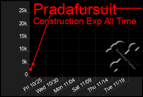 Total Graph of Pradafursuit