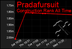 Total Graph of Pradafursuit