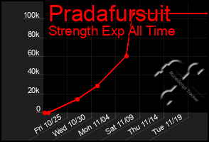 Total Graph of Pradafursuit