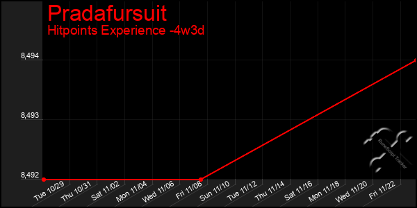 Last 31 Days Graph of Pradafursuit