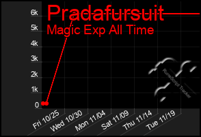 Total Graph of Pradafursuit