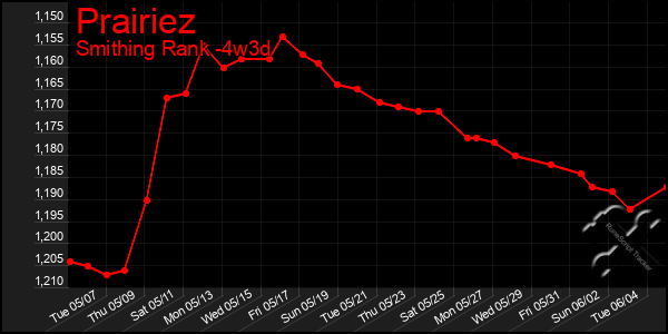 Last 31 Days Graph of Prairiez