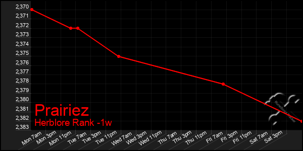 Last 7 Days Graph of Prairiez