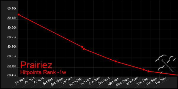 Last 7 Days Graph of Prairiez