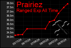 Total Graph of Prairiez