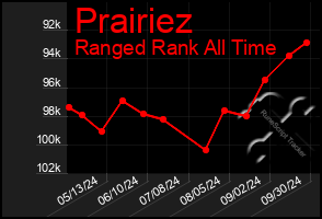 Total Graph of Prairiez