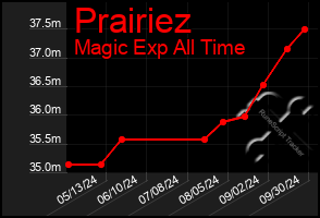 Total Graph of Prairiez