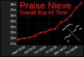 Total Graph of Praise Nieve