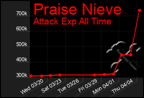 Total Graph of Praise Nieve