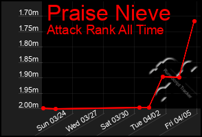 Total Graph of Praise Nieve