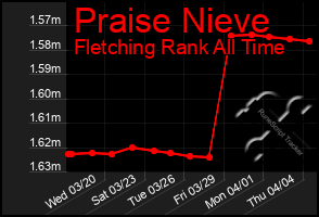 Total Graph of Praise Nieve