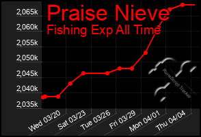 Total Graph of Praise Nieve