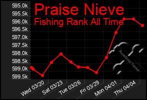 Total Graph of Praise Nieve