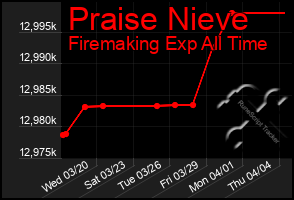 Total Graph of Praise Nieve