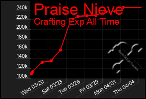 Total Graph of Praise Nieve