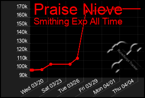 Total Graph of Praise Nieve