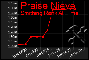 Total Graph of Praise Nieve