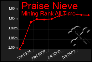 Total Graph of Praise Nieve