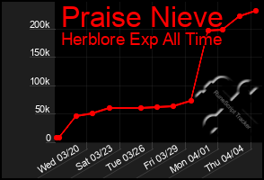 Total Graph of Praise Nieve