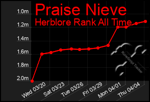 Total Graph of Praise Nieve