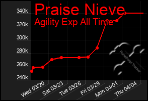 Total Graph of Praise Nieve