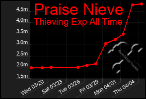 Total Graph of Praise Nieve