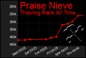 Total Graph of Praise Nieve