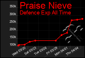 Total Graph of Praise Nieve