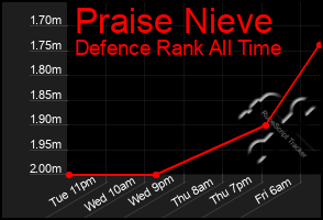 Total Graph of Praise Nieve