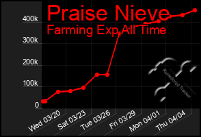 Total Graph of Praise Nieve